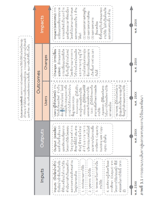 มาทำงานวิจัยขึ้นหิ้งให้ขึ้นห้าง : รู้จักเส้นทางสู่ผลกระทบงานวิจัย ...
